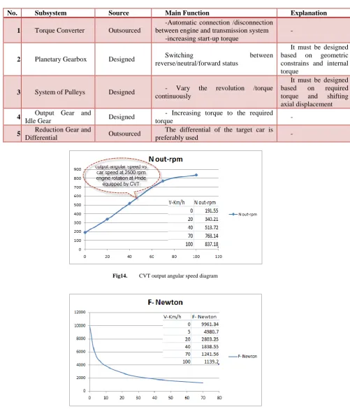 Fig14.   CVT output angular speed diagram 