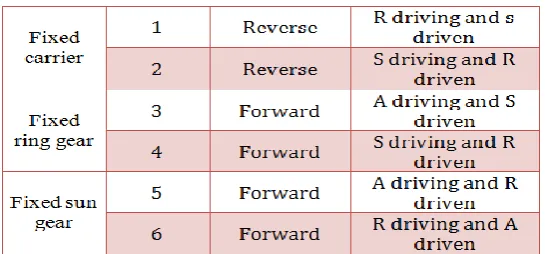 Table 2: six various states can be created by planetary gearbox