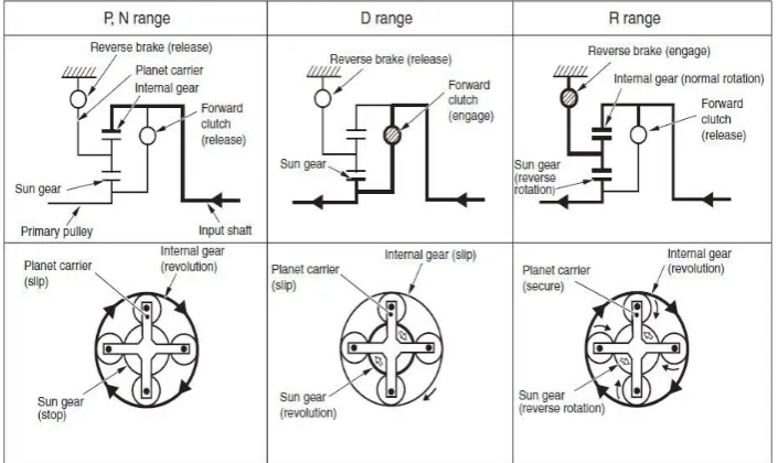 Table 3. Various vehicle states created by planetary gearbox 