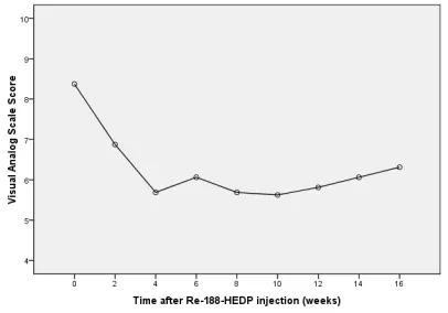Fig 1. The pain VAS scores at baseline and within 16 weeks after 188Re-HEDP therapy.  