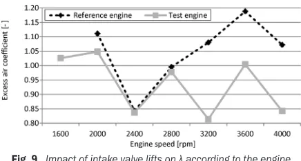 Fig. 10.  The impact of the different intake valve lifts on the engine moment according to the engine speed