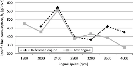 Fig. 12.  The impact of the different intake valve lifts on the specific fuel consumption according to the engine speed