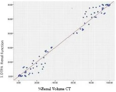 Fig 6. Bland–Altman plots for percent of renal functions by renal scan vs. renal volume by CT in obstructed kidneys SD, standard deviation