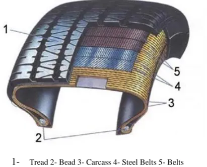 Table 1. Material properties used in tire FE model [7]. 