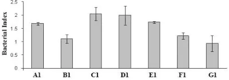 Fig. 1.  Bactericidal activity of bovine serum on P. multocida. Data were the average of two assays ± standard deviation