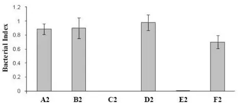 Fig. 2.  Bactericidal activity of calf serum and guinea pig complement on E. coli. Data were the mean of two assays ± standard deviation