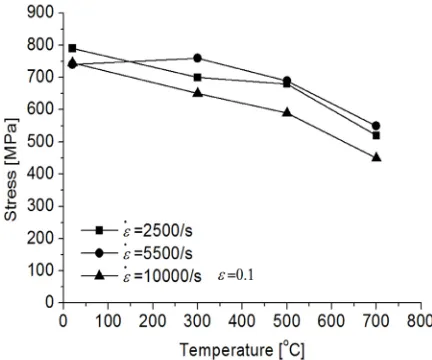 Fig. 2. The influence of temperatures and strain rates on flow stress