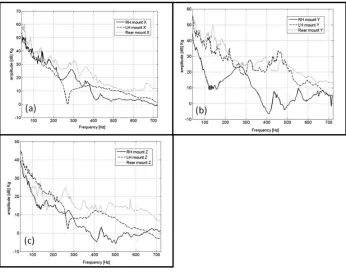 Fig14. Virtual mass of different mounts 