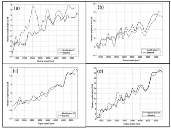 Fig17. Comparison of shares between two cases of with (modification 01) and without concentrated mass (baseline); (a): RH mount, (b): 