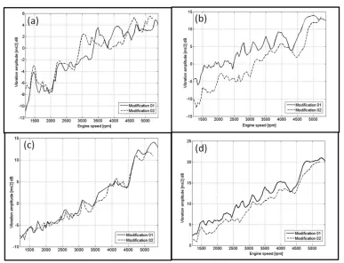 Fig18. Comparison of shares between two cases of adding concentrated mass (modification 01) and soft LH mount (modification 02); 