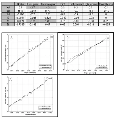 Fig20. Comparison of vibration amplitudes at engine mount locations on engine between modification a and b cases;  