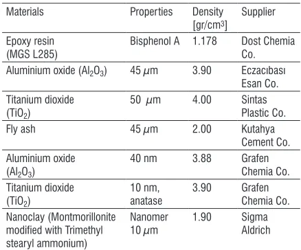 Table 1.  Properties of materials used