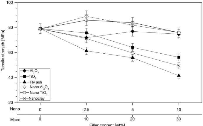 Fig. 1.  The relationship of tensile strength against filler content of micro and nano epoxy composites