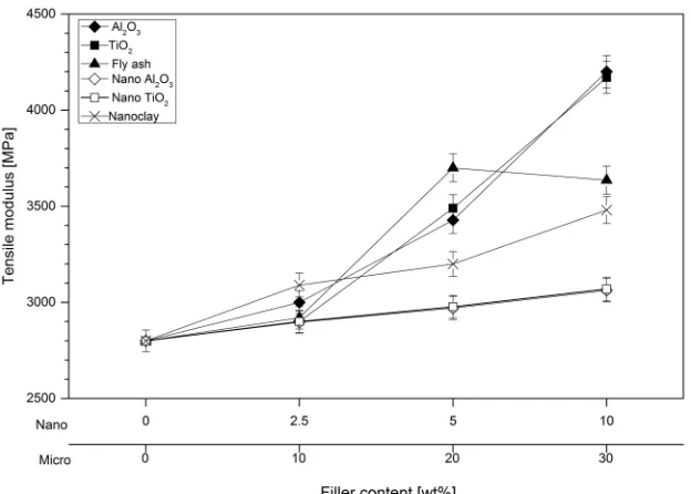 Fig. 2.  The relationship of tensile modulus against filler content of micro and nano epoxy composites