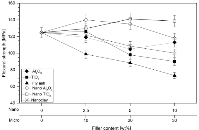 Fig. 4.  The relationship of flexural strength against filler content of micro- and nano-epoxy composites