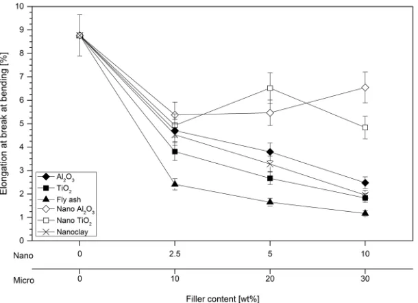 Fig. 6.  The relationship of elongation at break at bending against filler content of micro and nano epoxy composites
