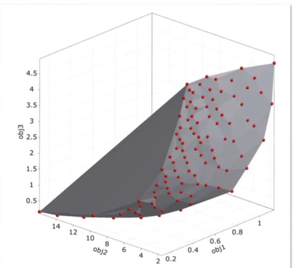 Figure 2.2 illustration of a 3D pareto front for a multi-objective algorithm with three  objectives