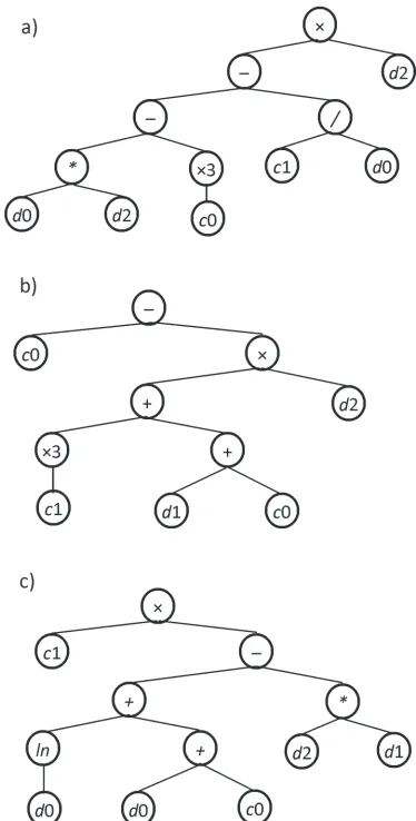 Fig. 3.  Expression tree (ET) with three genes of the best GEP model (Model 9); a) sub-ET 1, b) sub-ET 2, and c) sub-ET 3