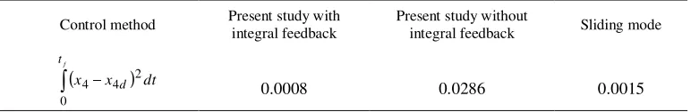Table 2. Integral values of squared tracking error for different controllers 