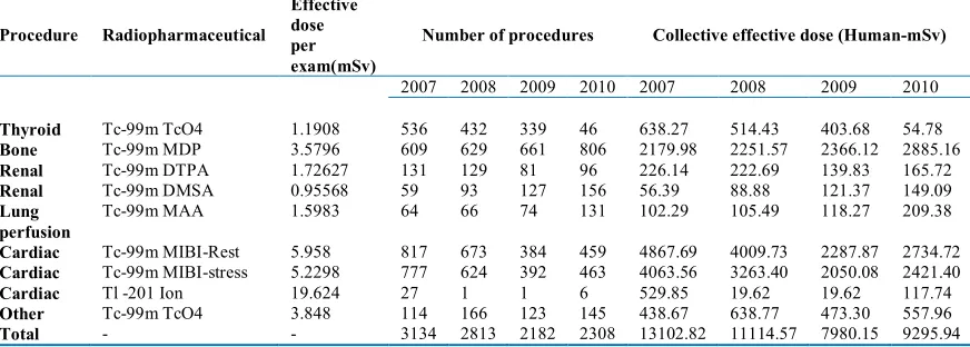 Table 1. Annual number of diagnostic nuclear medicine examination performed in Golestan province and resulted collective effective dose