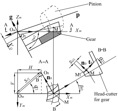 Fig. 1.  Coordinate system applied for gear generation