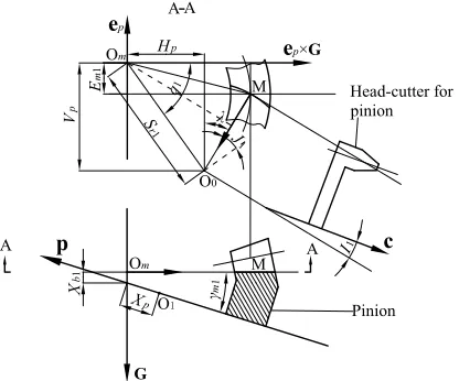 Fig. 3.  Coordinate system applied for pinion generation