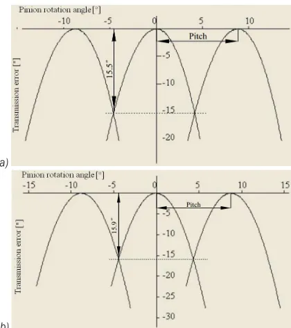 Fig. 7.  Function of transmission errors for the hypoid gear drive 7×43; a) drive side, and b) coast side