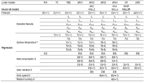 Table 1.  Summary of forecasting models and included regressors
