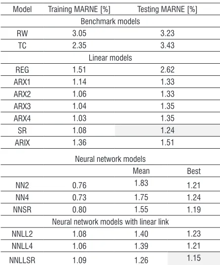 Table 2.  Forecasting results