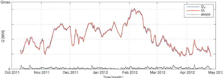 Fig. 5.  Testing results of linear and NN-based forecasting models
