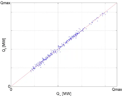 Fig. 7.  Scatter plot of all testing forecasting results (Qf vs. Qa)