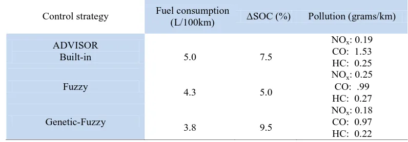 Table 4. Comparison of fuel, and battery usage, and emissions of three strategies over NEDC cycle