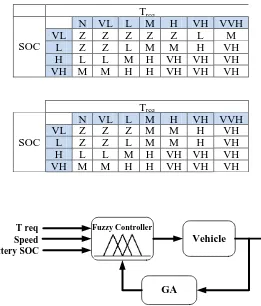 Table 2. Rules table of FLC. (a) Vehicle speed is Low (b) Vehicle speed is High 