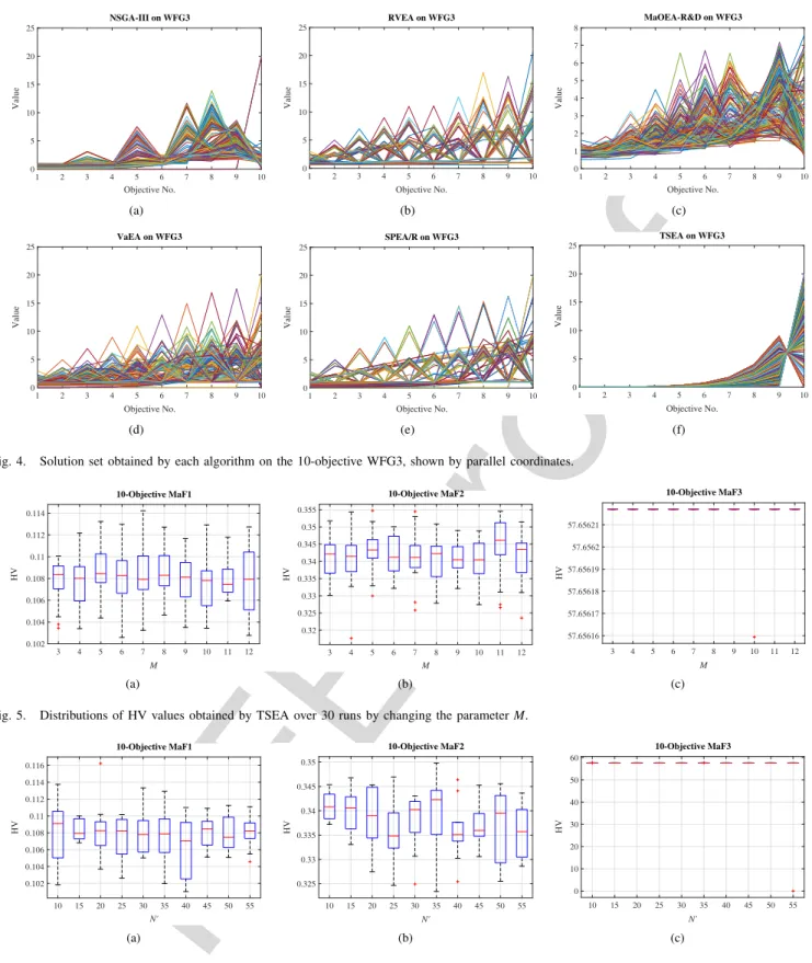 Fig. 5. Distributions of HV values obtained by TSEA over 30 runs by changing the parameter M.