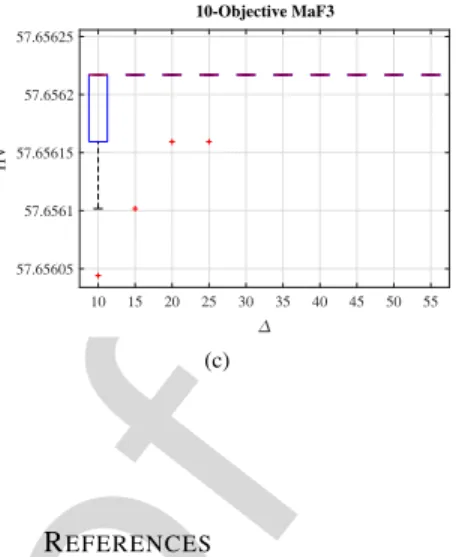 Fig. 7. Distributions of HV values obtained by TSEA over 30 runs by changing the parameter .