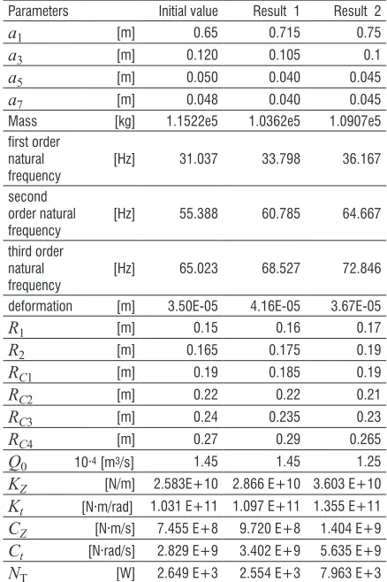 Fig. 8.  The pareto optimization results; a) of structure part, and b) of hydrostatic part