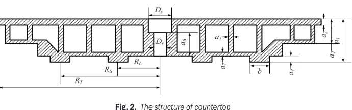 Fig. 2.  The structure of countertop