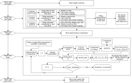 Fig. 6.  The implementation procedure of PSO