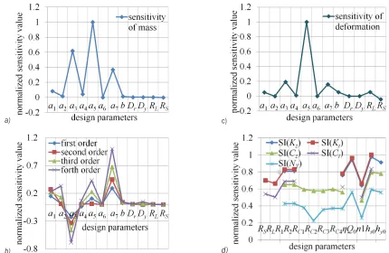 Fig. 7.  Analysis results; a) sensitivity of mass, b) sensitivity of natural frequency, c) sensitivity of deformation, and d) sensitivity of f2
