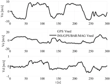 Fig. 11.  The altitude profile of vehicle trajectory,  