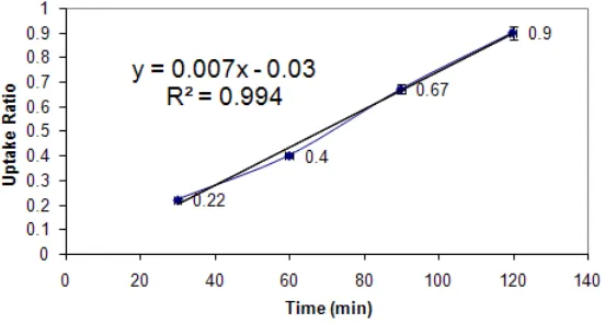 Fig 4. The rate of red blood cell labeling using [111In]-maltolate at 37C; n=5 