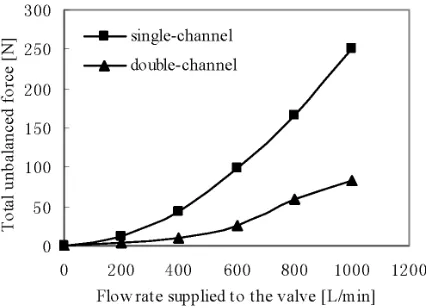 Fig. 11.  Unbalanced forces on the poppet valve spool of NS25 valve under different structures