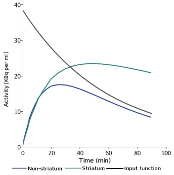 Fig 3. TACs (non-striatum and striatum activities) and the input function measured from the human brain study