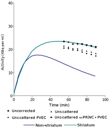 Figure 6 shows the relative differences of the radioactivity level between the calculated TACs and the theoretical TACs for the striatum region