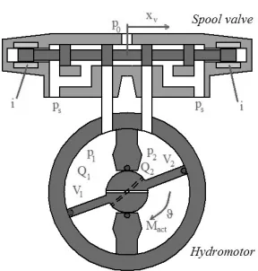 Fig. 2.  Electro-hydraulic actuator
