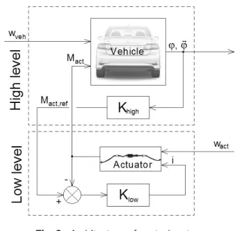 Fig. 3.  Architecture of control system