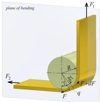 Fig. 1.  Forces acting on an elemental cut of the strip