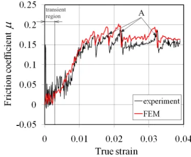 Fig. 14. Variation of friction coefficient value determined experimentally and numerically