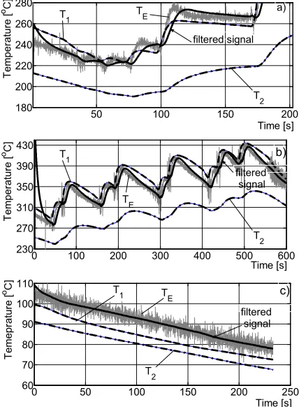 Fig. 7.  Delay in the estimated temperature value in relation to the measured temperature
