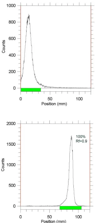   Figure 34. Variation of complexation yields with 